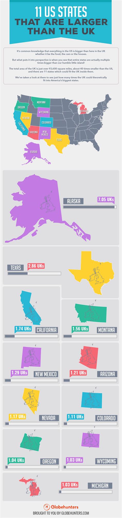 Advertisement we're giving you 10 minutes. 11 US States That Are Larger Than the UK