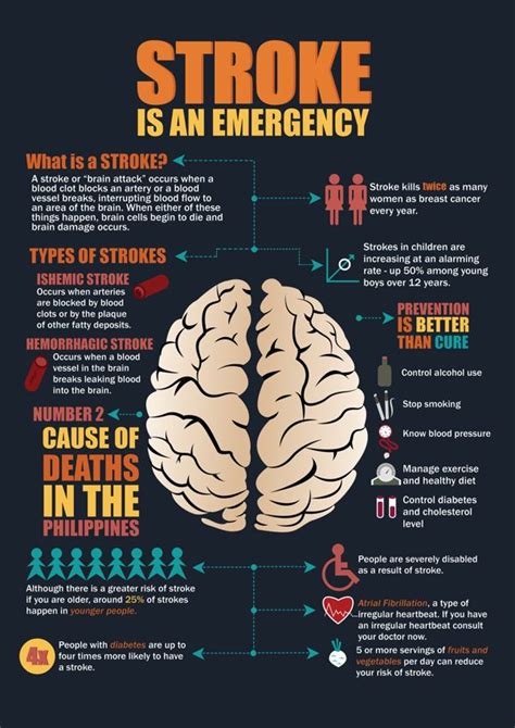 Stroke Is An Emergency Stroke Health Stroke Prevention Stroke Awareness