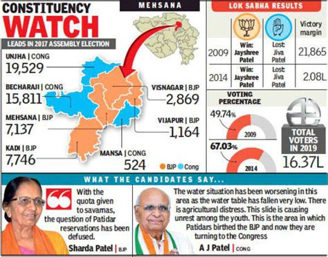 Lok Sabha Elections Battle Of Prestige In Bjp Stronghold Times