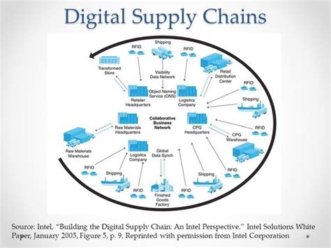 What Is A Digital Supply Chain Quora