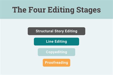What Are The Four Stages Of Editing How To Approach Each Editing Type