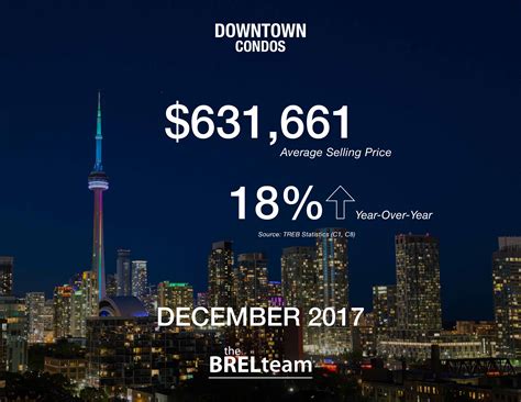 December 2017 Real Estate Sales Statistics By