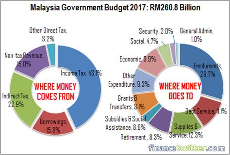 Ministry of healthy malaysia host institution: Budget 2017 - What Najib Razak Doesn't Want You To Know