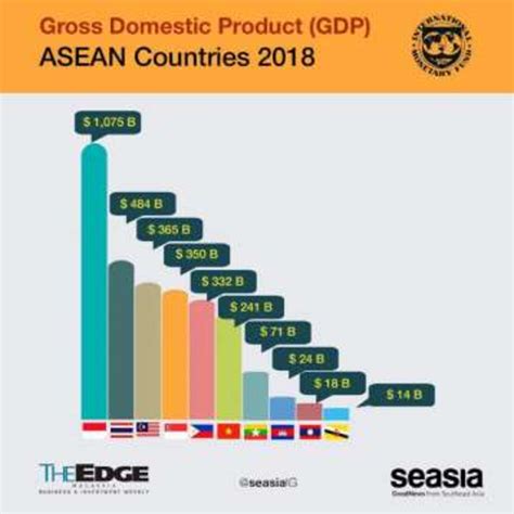 1 Ranking Of Gdp Per Capita Of Southeast Asian Countries 363