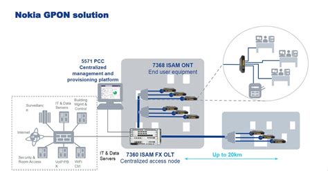 Fiber Optic And Ftth And Gpon Ipsec System And Building Tech Group