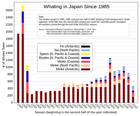 Statistics Japanese Whaling