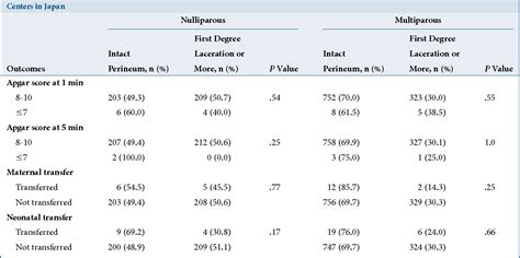 Table 1 From Prevalence Of Perineal Lacerations In Women Giving Birth