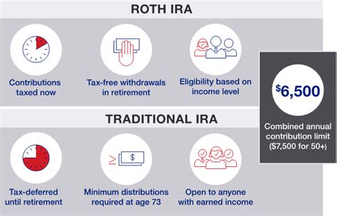 How Does An Ira Work Us Bank