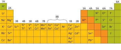 Periodic Table With Charges Of Ions Review Home Decor