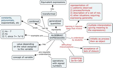Pck Map For Algebraic Expressions Mathematics For Teaching
