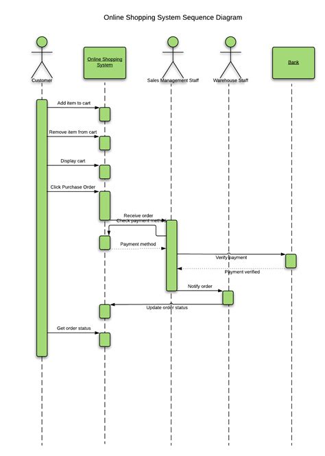 Diagram Sequence Diagram Shopping Mydiagramonline