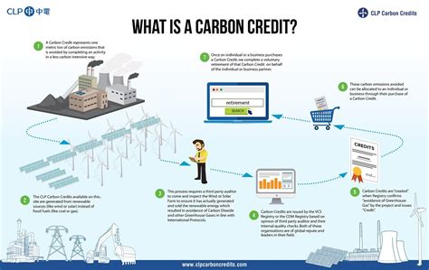 Carbon Credits What Are They Setpoint