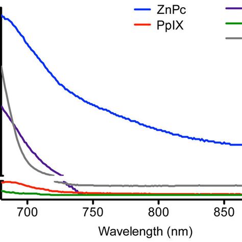 Normalized Absorbance As A Function Of Wavelength For The Five