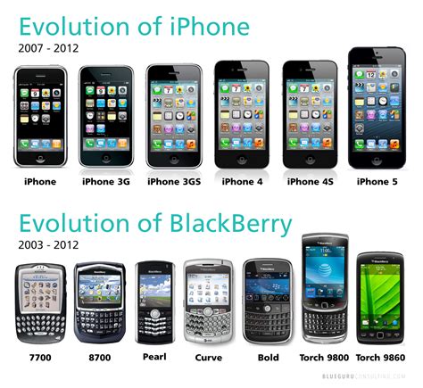 Evolution Evolution Of Iphone