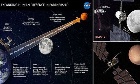 Nasa Unveils Plans For A Year Long Mission To The Moon In Preparation