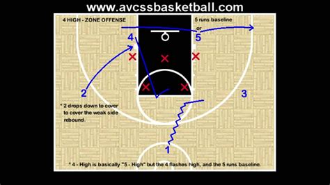 A Simple Zone Offense For Youth Teams Called 4 High Which Is A