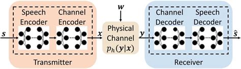 The Model Structure Of Dl Enabled Speech Semantic Communication System