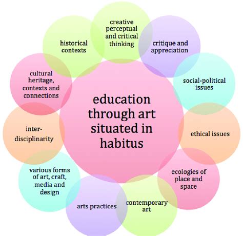 An Issues Based Model For Art Education Situated In Education Through Art Download Scientific