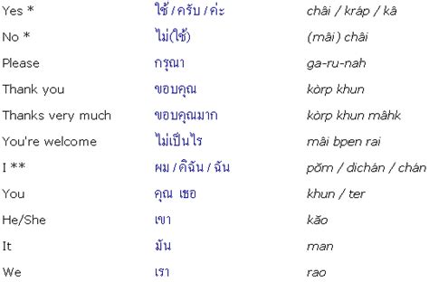 For other languages, you should just change the languages between it takes less than a second to translate english to thai. How To Speak Thai