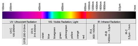 The Wavelength Range Of Optical Radiation
