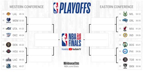 The 2020 nba finals will then begin on june 4. Printable NBA Playoffs bracket for the 2020 postseason ...