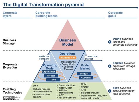 The Digital Transformation Pyramid A Business Driven Approach For Corporate Initiatives The