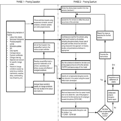 Flow Chart Of The Proposed Methodology Download Scientific Diagram