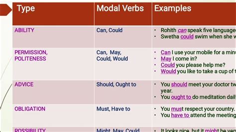 Modal Verbs In Modern English Can Ability May Possibility Should