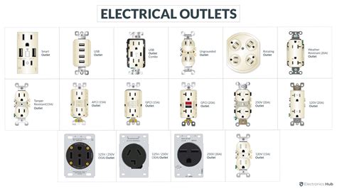 Electric Outlet Types Ar