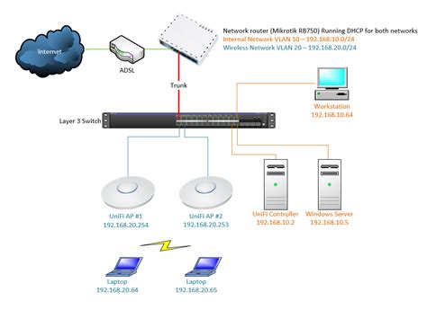 Watch via unifi plus box and unifi playtv app anytime, any where. Go Wireless NZ Blog: UniFi: Having UAP's on a different ...