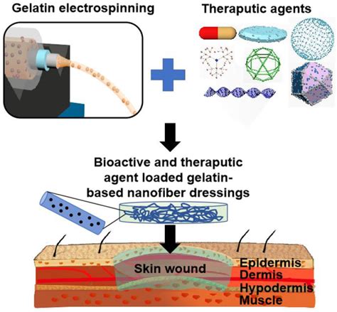 Nanomaterials Free Full Text State Of The Art Review Of Electrospun