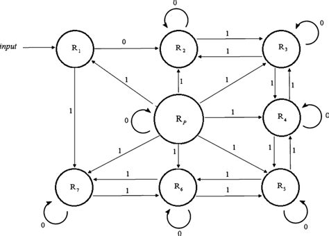 Finite State Machine Algorithm Download Scientific Diagram