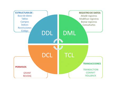 Diferencia Ejemplo Y Características De Ddl Y Dml