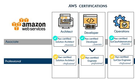 This most popular amazon web services list will help you to understand the most essential aws cloud products which fit for your requirement. Best AWS Training in Marathahalli | AWS Training Institute ...