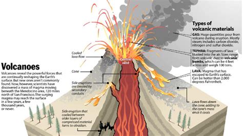 The Science Of Volcanoes How They Are Made Infographic
