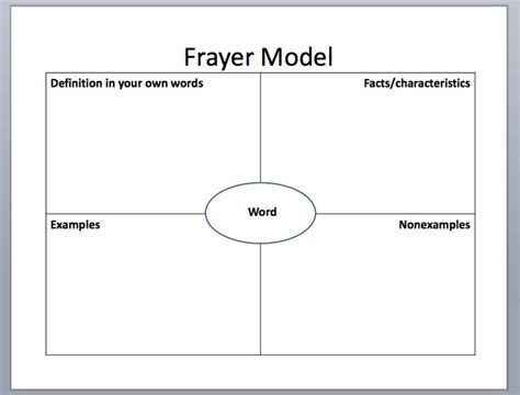 Frayer model for science vocabulary reading for learning. Best Free Vocabulary Graphic Organizers! | Graphic ...
