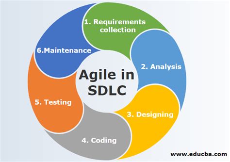 Agile Software Development Life Cycle Pensaki