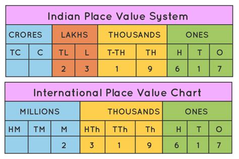 Indian Place Value Chart Indian Place Value System Examples