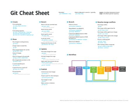 Github Hbonsgit Cheat Sheet A Cheat Sheet For Git Workflows