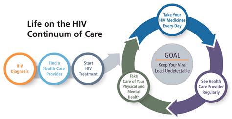 Hiv Continuum Of Care Clinicalinfo