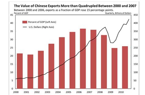 Frb The Growth Of Chinese Exports An Examination Of The Detailed