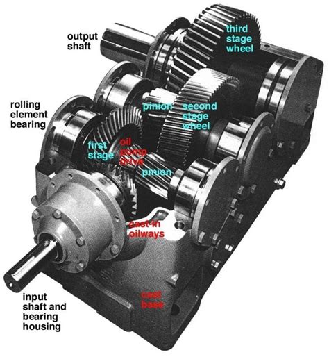 What Is A Gearbox Quora
