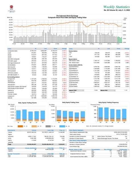 Weekly Statistics The Indonesia Stock Exchange Composite Stock Price