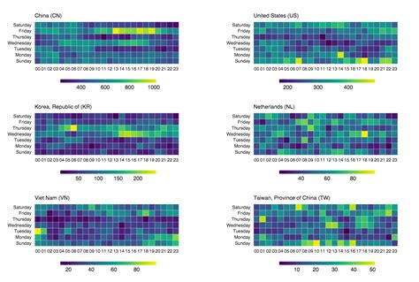 Making Faceted Heatmaps With Ggplot Data Visualization Design