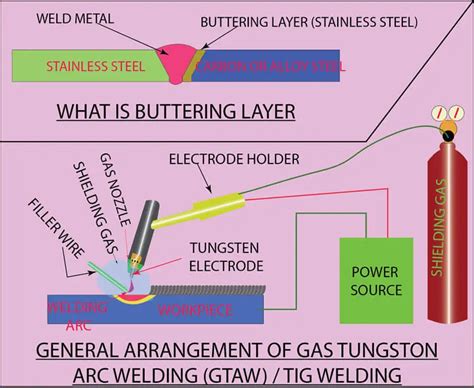 Insider S Guide To Gas Tungsten Arc Welding GTAW TIG Welding