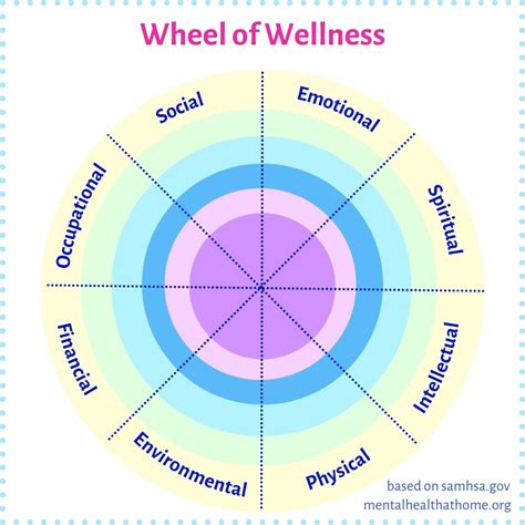 Exploring The Wheel Of Wellness Mental Health Home