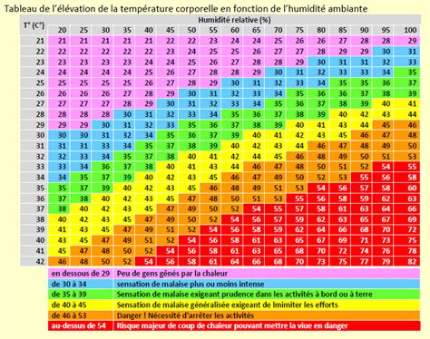 Gérer Sa Température Corporelle à Bord Stw