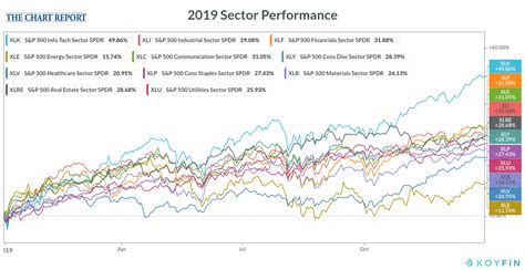 2019 Stock Market Performance The Chart Report