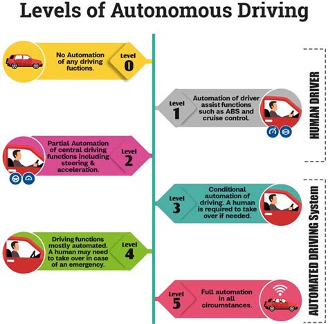 Different Levels Of Autonomous Driving And Where We Are Today Toyota