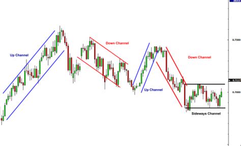 How To Use Trend Channels In Forex